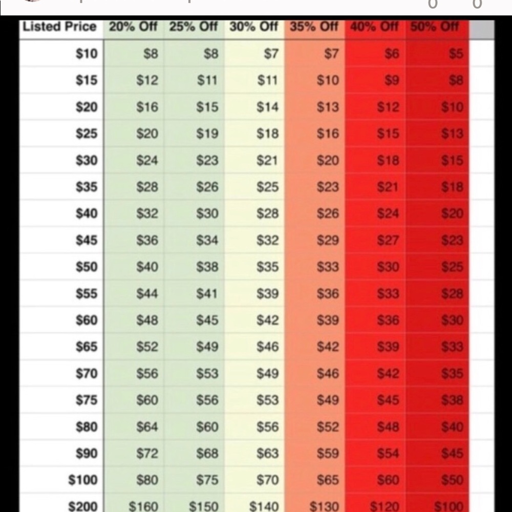 Reasonable offers chart
